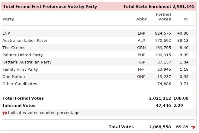 2015 QLD Election Result ECQ
