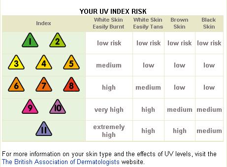 UV-Index