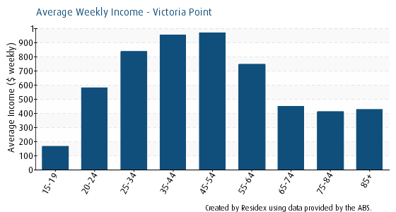 average weekly income Victoria Point