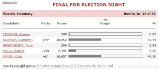 2015 QLD Election Ashgrove Vote