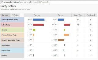 2015 QLD Election Result