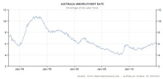 Australian Unemployment Graph 1989-2014
