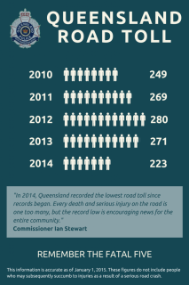 QLD Road Toll 2010 to 2014